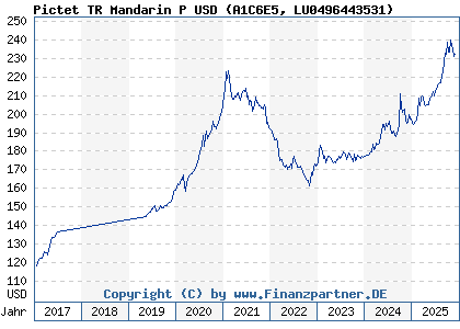 Chart: Pictet TR Mandarin P USD (A1C6E5 LU0496443531)