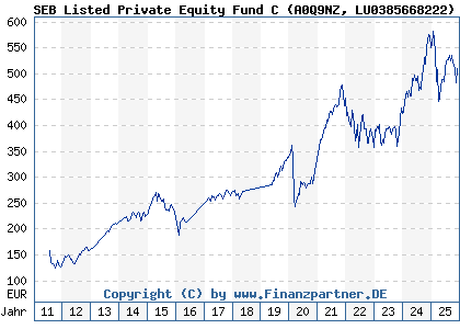 Chart: SEB Listed Private Equity Fund C (A0Q9NZ LU0385668222)