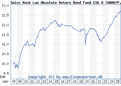Chart: Swiss Rock Lux Absolute Return Bond Fund ESG A (A0M97P LU0337168347)