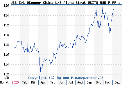 Chart: UBS Irl OConnor China L/S Alpha Strat UCITS USD P PF a (A3CWHV IE000PWARWS0)