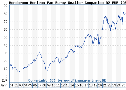 Chart: Henderson Horizon Pan Europ Smaller Companies A2 EUR (989229 LU0046217351)