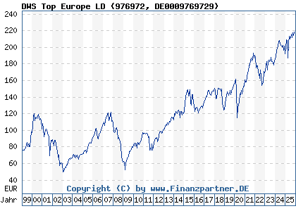 Chart: DWS Top Europe LD (976972 DE0009769729)