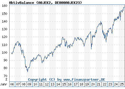 Chart: AktivBalance (A0JEK2 DE000A0JEK23)