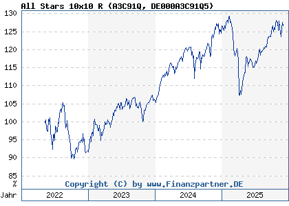 Chart: All Stars 10x10 R (A3C91Q DE000A3C91Q5)