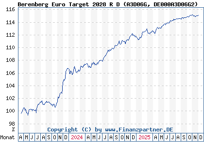 Chart: Berenberg Euro Target 2028 R D (A3D06G DE000A3D06G2)