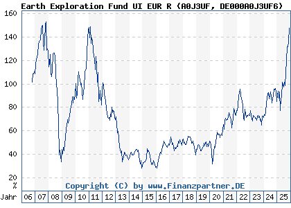 Chart: Earth Exploration Fund UI EUR R (A0J3UF DE000A0J3UF6)