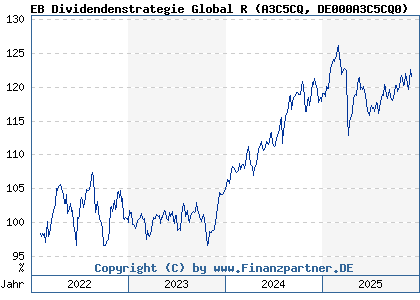 Chart: EB Dividendenstrategie Global R (A3C5CQ DE000A3C5CQ0)