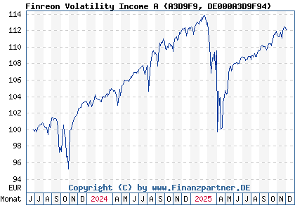 Chart: Finreon Volatility Income A (A3D9F9 DE000A3D9F94)
