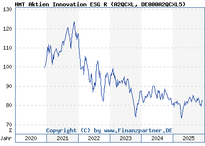 Chart: HMT Aktien Innovation ESG R (A2QCXL DE000A2QCXL5)