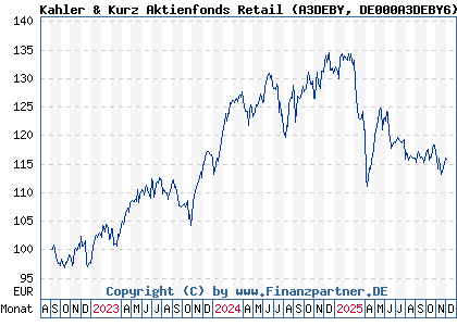 Chart: Kahler & Kurz Aktienfonds Retail (A3DEBY DE000A3DEBY6)