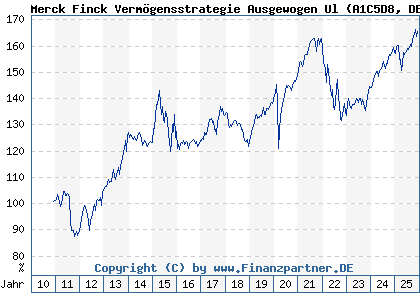 Chart: Merck Finck Vermögensstrategie Ausgewogen Ul (A1C5D8 DE000A1C5D88)