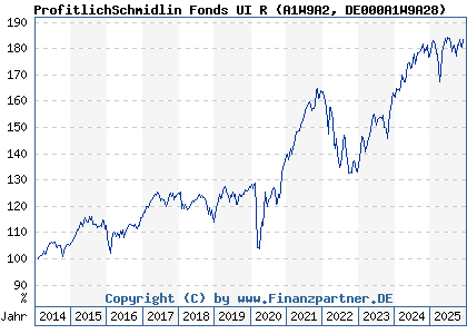 Chart: ProfitlichSchmidlin Fonds UI R (A1W9A2 DE000A1W9A28)