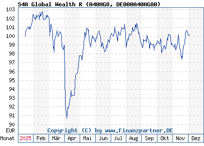 Chart: S4A Global Wealth R (A40HG8 DE000A40HG80)