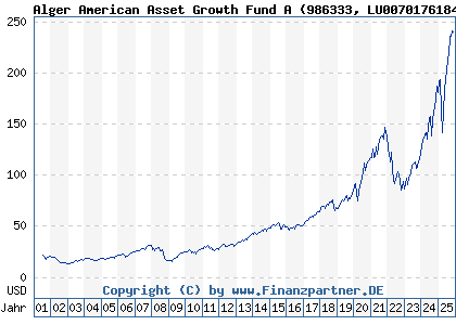 Chart: Alger American Asset Growth Fund A (986333 LU0070176184)