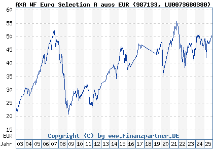 Chart: AXA WF Euro Selection A auss EUR (987133 LU0073680380)
