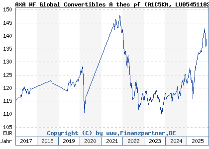 Chart: AXA WF Global Convertibles A thes pf (A1C5KM LU0545110271)