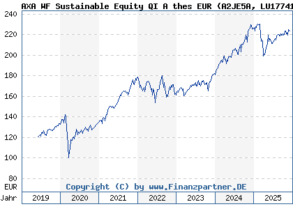 Chart: AXA WF Sustainable Equity QI A thes EUR (A2JE5A LU1774149998)