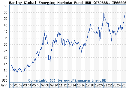 Chart: Baring Global Emerging Markets Fund USD (972838 IE0000838304)