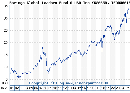 Chart: Barings Global Leaders Fund A USD Inc (626659 IE0030016244)