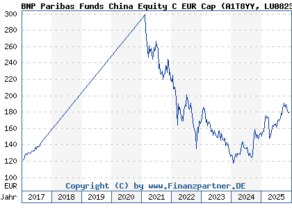 Chart: BNP Paribas Funds China Equity C EUR Cap (A1T8YY LU0823425839)