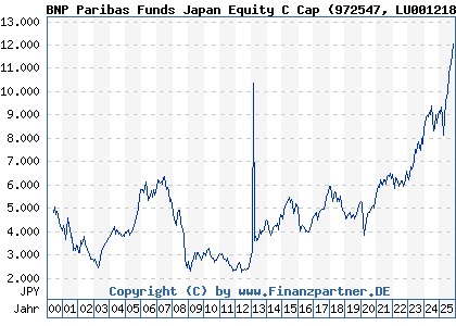 Chart: BNP Paribas Funds Japan Equity C Cap (972547 LU0012181748)