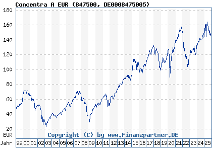 Chart: Concentra A EUR (847500 DE0008475005)