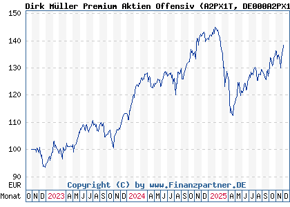 Chart: Dirk Müller Premium Aktien Offensiv (A2PX1T DE000A2PX1T5)