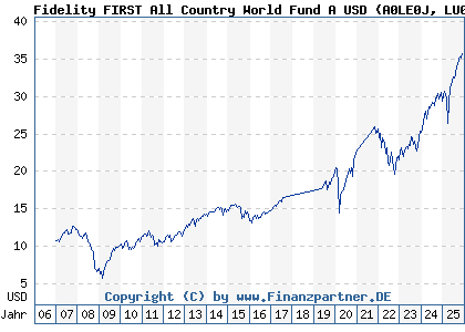 Chart: Fidelity FIRST All Country World Fund A USD (A0LE0J LU0267386448)