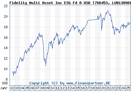 Chart: Fidelity Multi Asset Inc ESG Fd A USD (766453 LU0138981039)