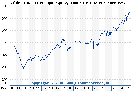 Chart: Goldman Sachs Europe Equity Income P Cap EUR (A0EQ3V LU0205350837)