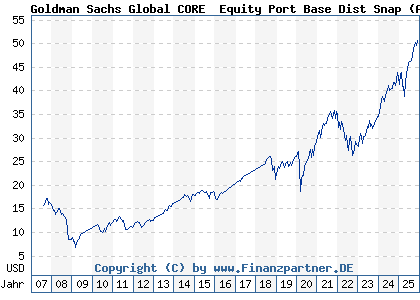 Chart: Goldman Sachs Global CORE® Equity Port Base Dist Snap (A0DK5H LU0203365449)