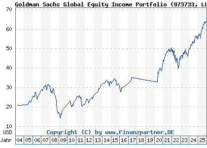 Chart: Goldman Sachs Global Equity Income Portfolio (973733 LU0040769829)