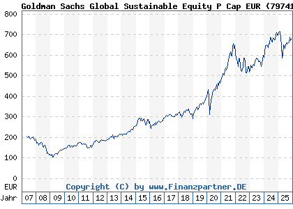 Chart: Goldman Sachs Global Sustainable Equity P Cap EUR (797410 LU0119216553)