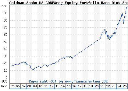 Chart: Goldman Sachs US CORE&reg Equity Portfolio Base Dist Snap (986080 LU0065004045)