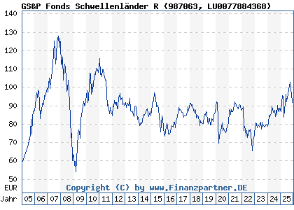 Chart: GS&P Fonds Schwellenländer R (987063 LU0077884368)