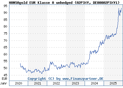 Chart: HANSAgold EUR Klasse A unhedged (A2P3XY DE000A2P3XY1)