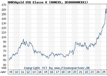Chart: HANSAgold USD Klasse A (A0NEKK DE000A0NEKK1)