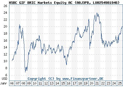 Chart: HSBC GIF BRIC Markets Equity AC (A0J3PB LU0254981946)