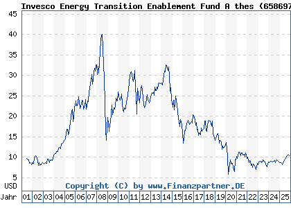 Chart: Invesco Energy Transition Enablement Fund A thes (658697 LU0123357419)