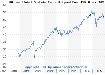 Chart: M&G Lux Global Sustain Paris Aligned Fund EUR A acc (A2JQ8K LU1670715207)