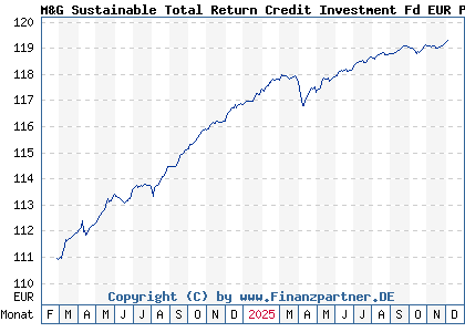 Chart: M&G Sustainable Total Return Credit Investment Fd EUR P Acc (A3DM08 LU2482630832)