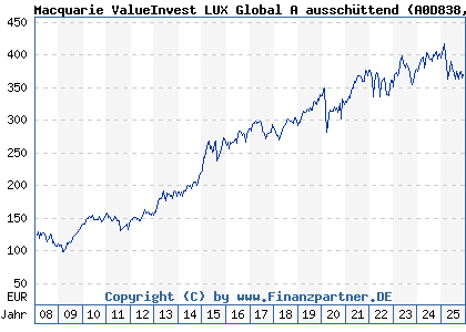 Chart: Macquarie ValueInvest LUX Global A ausschüttend (A0D838 LU0135990504)