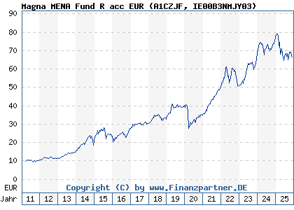 Chart: Magna MENA Fund R acc EUR (A1CZJF IE00B3NMJY03)