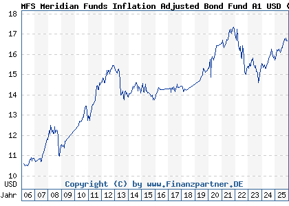 Chart: MFS Meridian Funds Inflation Adjusted Bond Fund A1 USD (A0F4WM LU0219444592)