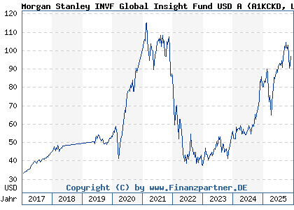 Chart: Morgan Stanley INVF Global Insight Fund USD A (A1KCKD LU0868753731)