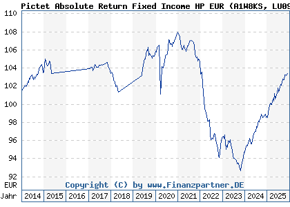 Chart: Pictet Absolute Return Fixed Income HP EUR (A1W8KS LU0988402730)