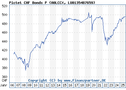 Chart: Pictet CHF Bonds P (A0LCCX LU0135487659)