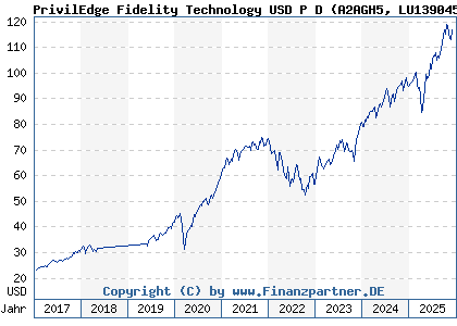 Chart: PrivilEdge Fidelity Technology USD P D (A2AGH5 LU1390458401)