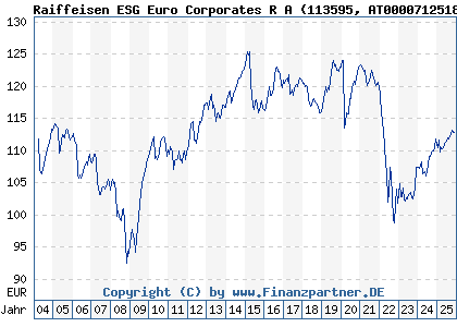 Chart: Raiffeisen ESG Euro Corporates R A (113595 AT0000712518)