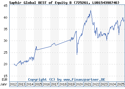 Chart: Saphir Global BEST of Equity B (725261 LU0154398746)